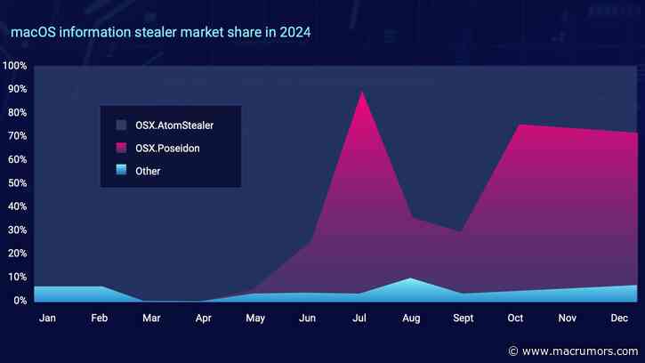 'Stealers' Are an Increasingly Common Mac Malware