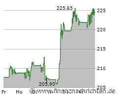 Minimale Kursveränderung bei Aktie von Fiserv (223,4901 €)