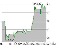 Raiffeisen Bank International: Starker Kursausschlag!