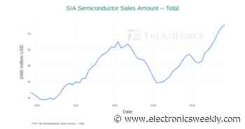 SIA reports 2024 semi sales of $627bn