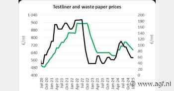 Europese papierprijzen voor verpakkingen dalen