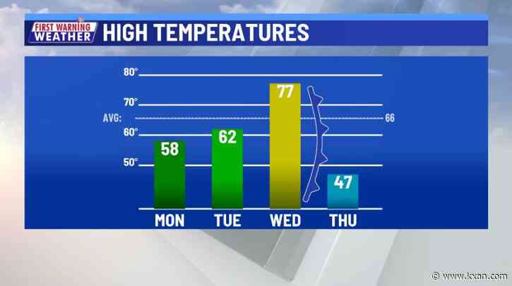 Two major temperature swings this week
