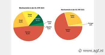 Duitsland: Verzadigde markt drukt stempel op afzet easy peelers
