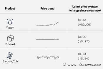 Graphic: Track grocery price trends