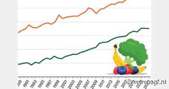 VS importeert steeds meer AGF
