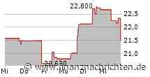 Aktienmarkt: Kurs der APA Corporation-Aktie im Minus (21,5065 €)