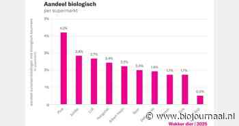 "Supermarkten houden stap naar biologisch tegen"