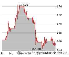 Oracle-Aktie: Kurs nur geringfügig im Minus (165,2983 €)