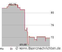 Zillow: zweistelliges Wachstum, Verluste sinken