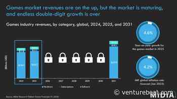 The games industry’s growth potential is shrinking | MIDiA