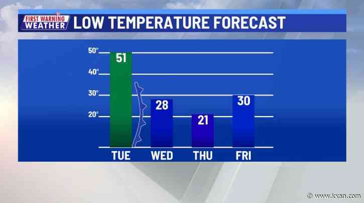 Temperatures plummet midweek behind strong cold front