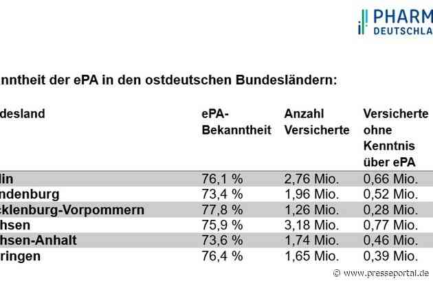 Aktuelle Umfrage: 3 Millionen Krankenversicherte in Ostdeutschland kennen die Elektronische Patientenakte nicht