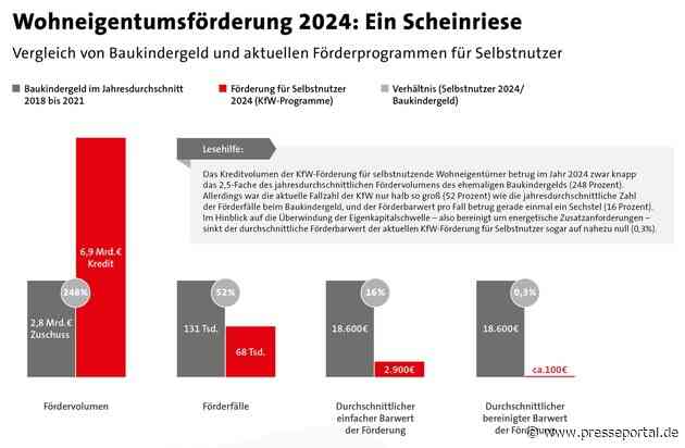 Förderung des Wohneigentums: Unter dem Strich nur wenig wert