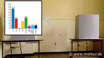 Die zwei Wahlkreise in Bayern, in denen die AfD 2021 keine einzige Stimme holte