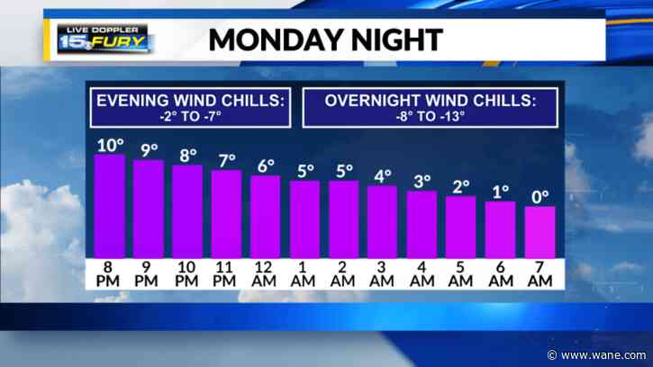 More dangerous wind chills tonight