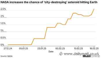 NASA quietly increases the chance of 'city-destroying' asteroid hitting Earth in 2032 yet AGAIN