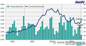 AWVN: Loonafspraken nog steeds boven 4 procent