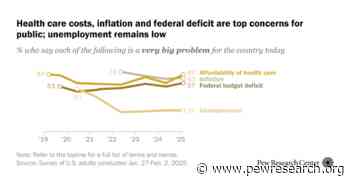 Americans Continue to View Several Economic Issues as Top National Problems