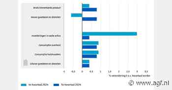 Nederlandse economie groeit 0,4% in vierde kwartaal 2024