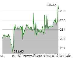 Apple-Aktie kurz vor dem Ausbruch - Wann fällt der nächste Widerstand?