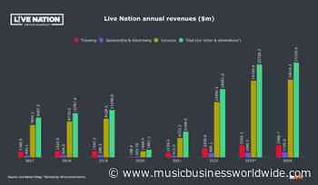 Report: Live Nation Booked $23 Billion In Revenue In 2024