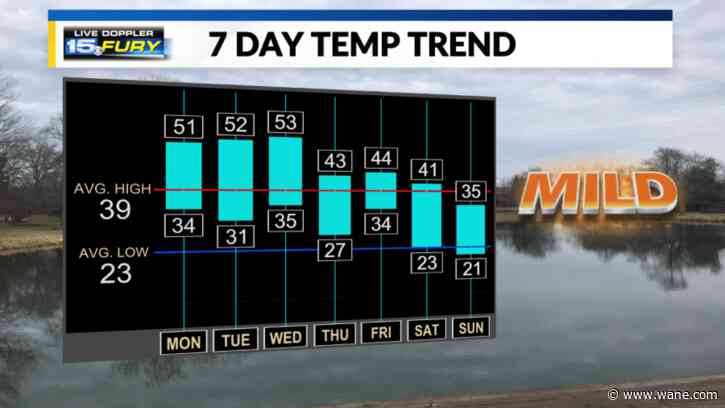 Spring-like air for the last week of February