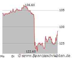Krones-Aktie gewinnt 2,88 Prozent (128,80 €)
