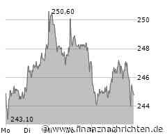 Deutsche Boerse Aktie: Positive Korrektur auf dem Weg!