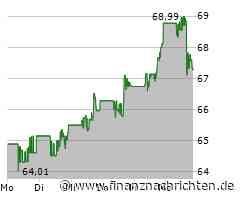Nextera Energy-Aktie mit Kursverlusten (67,1802 €)