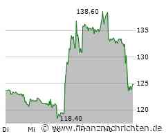 Kurs der Alibaba Group steigt etwas (15,904 €)