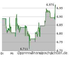 Enel SpA-Aktie legt um 0,91 Prozent zu (6,965 €)