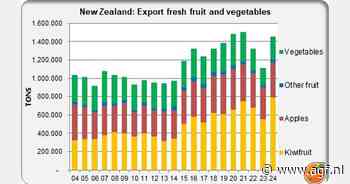 Herstel Nieuw-Zeelandse AGF-export