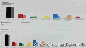 Panne bei der Wahl: Landratsamt Donau-Ries veröffentlichte falsche Zahlen