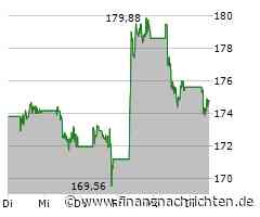 Verhaltene Kauflaune bei Aktie von Air Liquide SA (174,78 €)