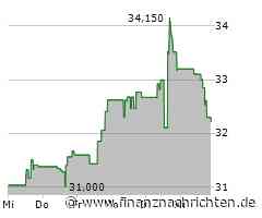 Die Aktie von Keurig Dr Pepper heute schwach: Kurs rutscht deutlich ab! (32,2082 €)