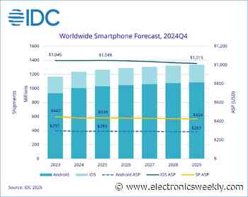 2.3% 2025 growth for smartphones