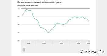 Vertrouwen consumenten glijdt verder weg
