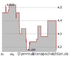 JD Health-Aktie gewinnt 2,79 Prozent (4,18 €)