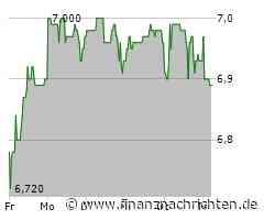 MLP-Aktie: Kurs heute im Minus (6,89 €)