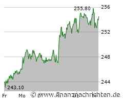 Kurs von Hannover Rück fällt ab (254,00 €)