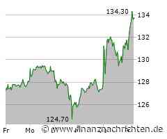 Beiersdorf Aktie: Top-Ergebnisse erzielt!