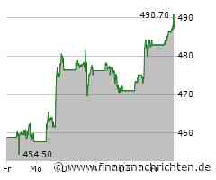 Chart des Tages: Berkshire Hathaway-Aktie