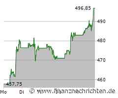 Berkshire Hathaway: Buffett-Aktie und AKTIONÄR-Jahrestipp auf Allzeithoch