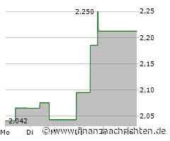 Leichter Wertverlust bei der Li Ning-Aktie (2,104 €)