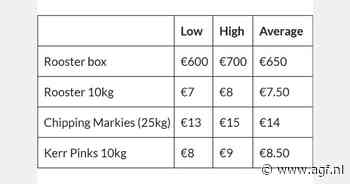 EU: Stabiele aardappelmarkt met slinkende voorraden