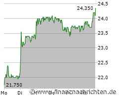 Indus-Aktie: Kurs legt zu (24,30 €)