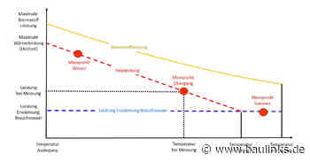 Blossom-ic: Heizlastberechnung oder Schätzung?