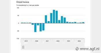Omzet horeca groeit in vierde kwartaal met bijna 7 procent