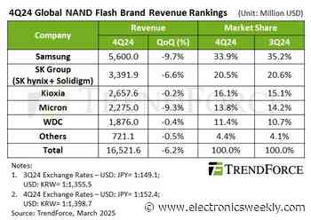 Q4 NAND revenues down 6.2%