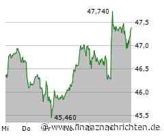 INDEX-MONITOR: Renk, DWS und Flatexdegiro in Kürze im MDax - Dax unverändert